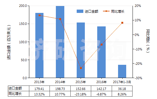 2013-2017年3月中國(guó)其他裝有或可裝計(jì)量裝置的泵(HS84131900)進(jìn)口總額及增速統(tǒng)計(jì)
